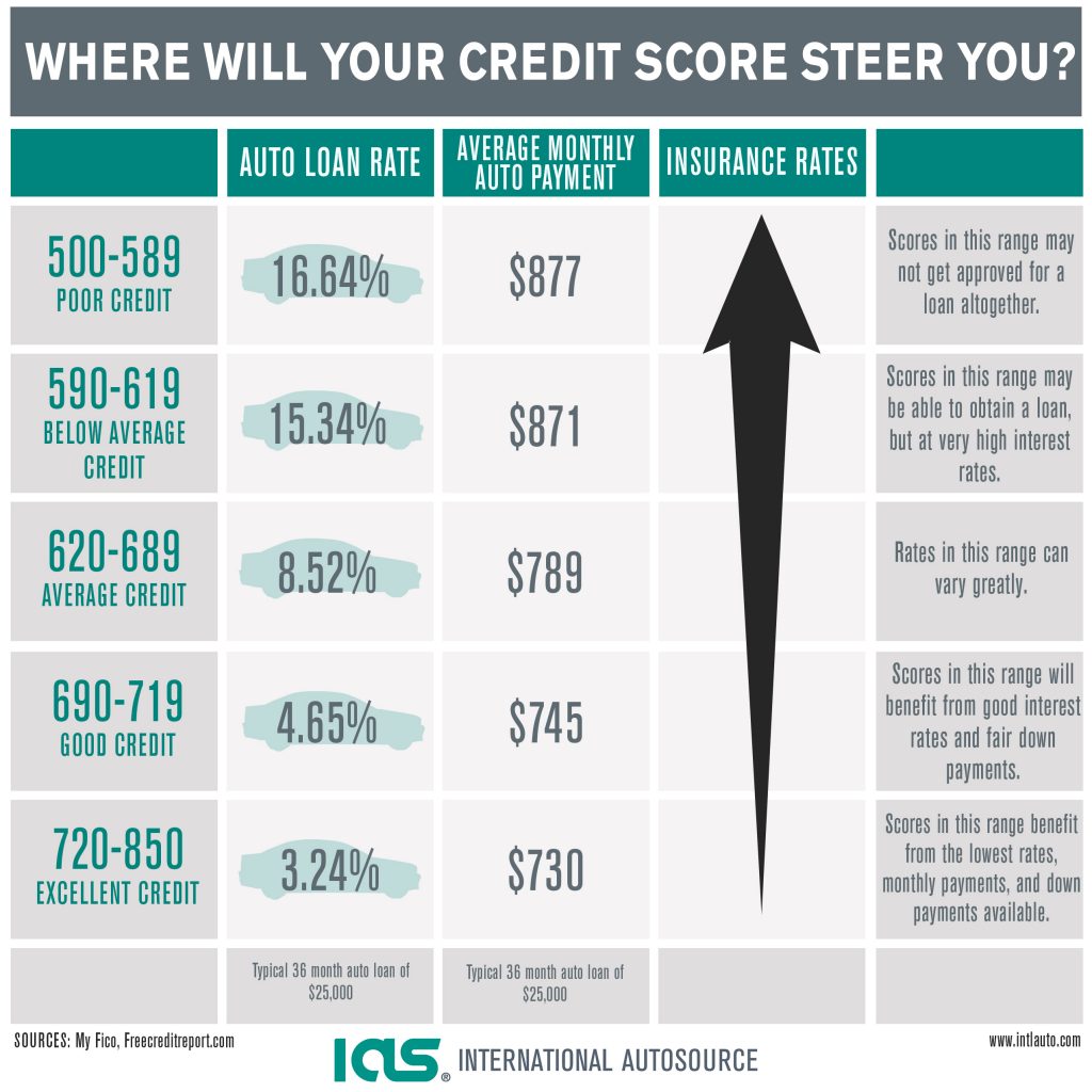 How A Bad Credit Score Affects Your Auto Loan Rate International 