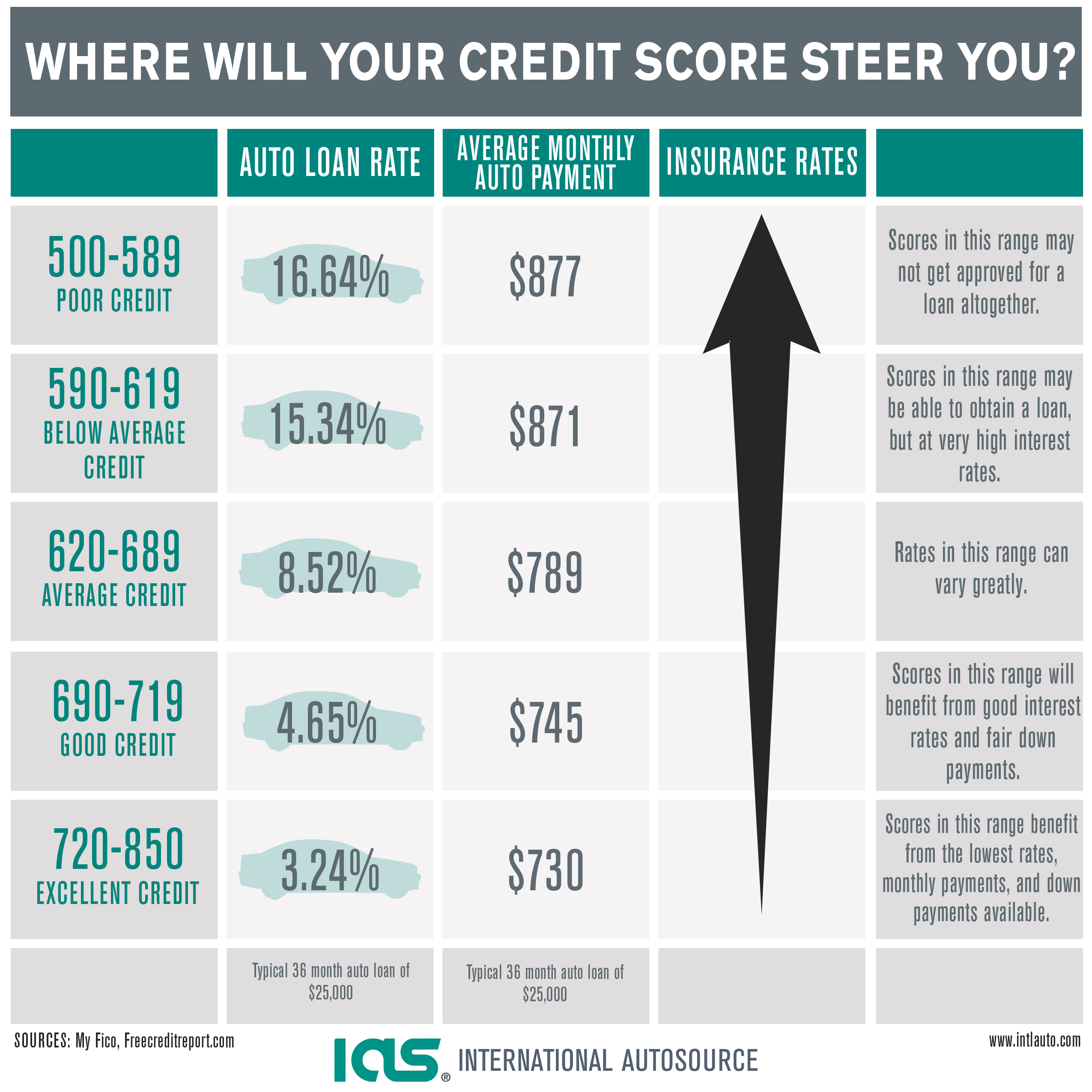 Interest Rates By Credit Score Chart