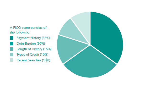 Building U.S. Credit History Fico Score Pie Chart