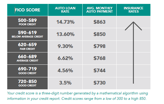 Building U.S. Credit History - FICO Score Chart