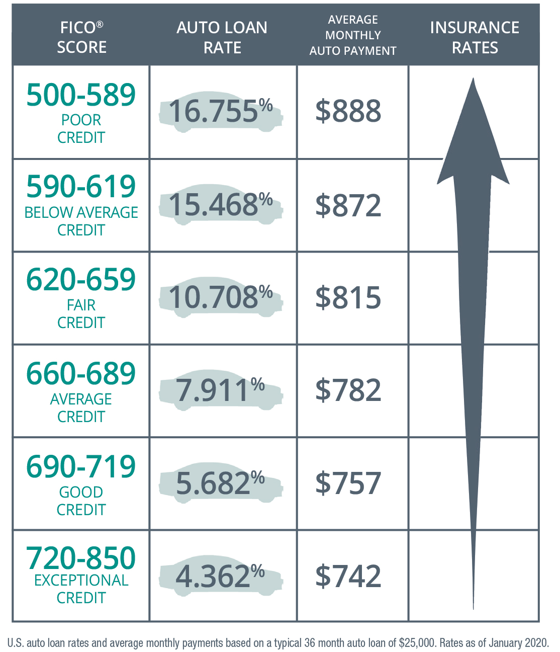 620 credit hot sale score car loan