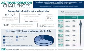 U.S. Transportation Challenges