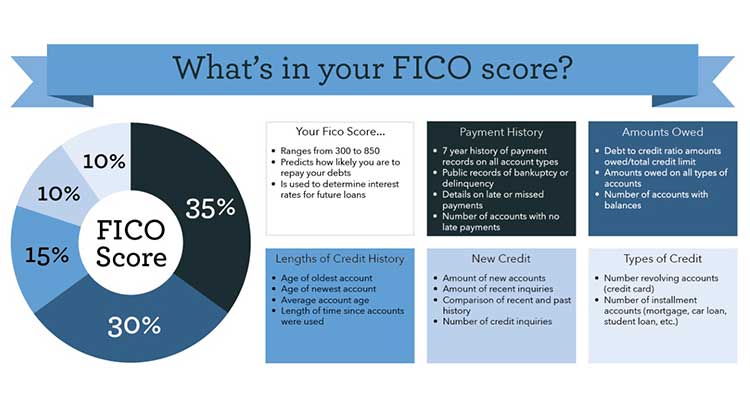 FICO Score