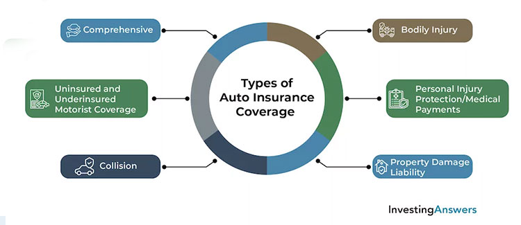 Types of Auto Insurance